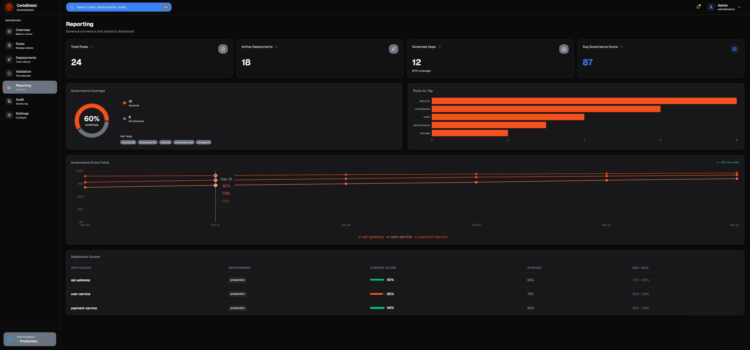 Reporting dashboard charting governance scores and issues over time